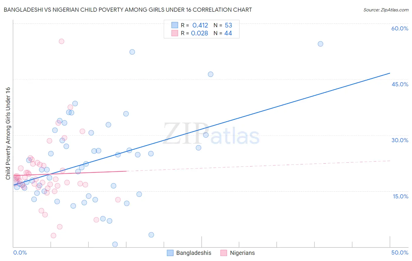 Bangladeshi vs Nigerian Child Poverty Among Girls Under 16