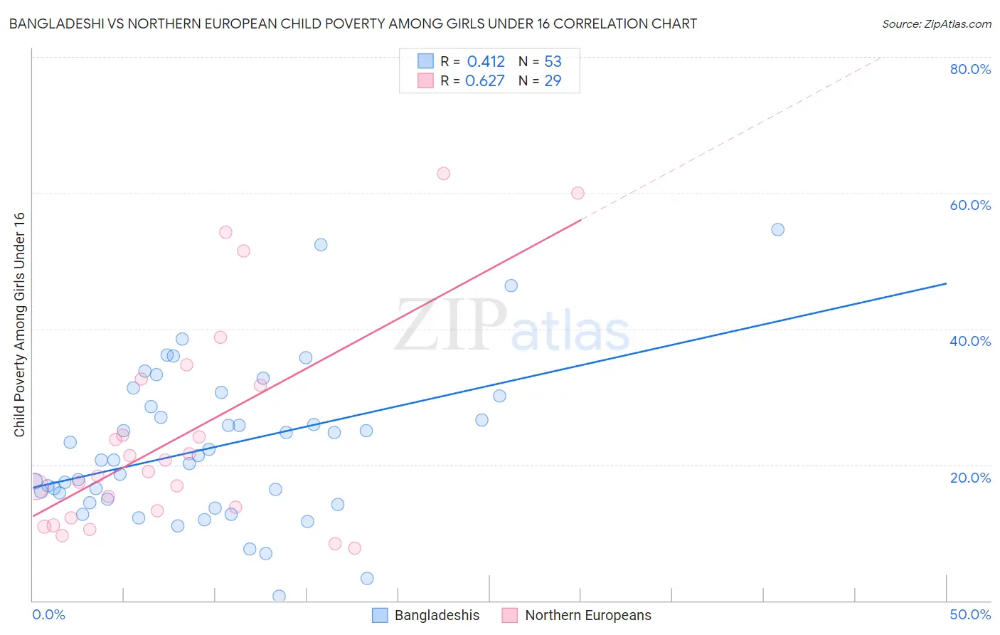 Bangladeshi vs Northern European Child Poverty Among Girls Under 16