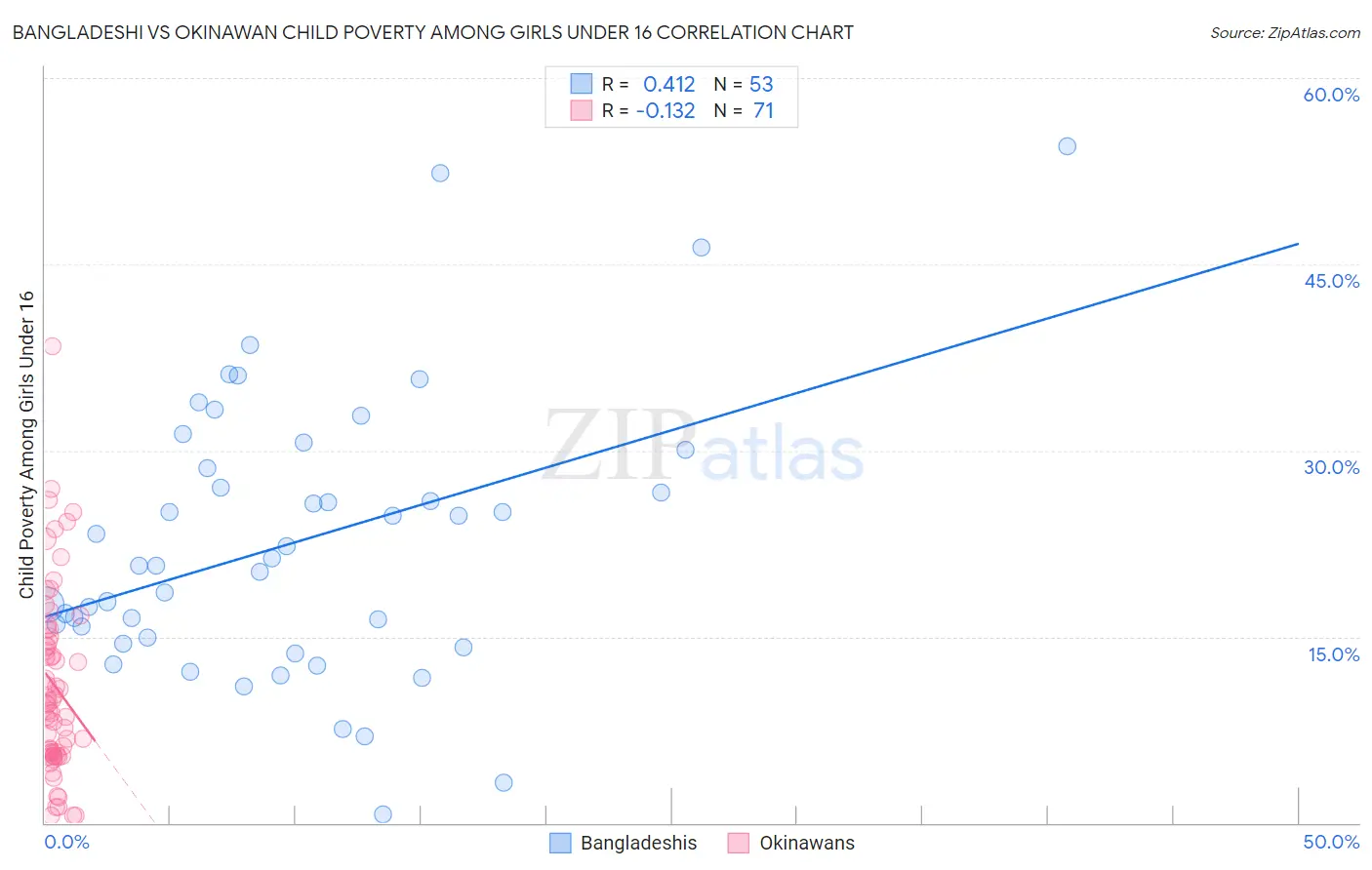 Bangladeshi vs Okinawan Child Poverty Among Girls Under 16