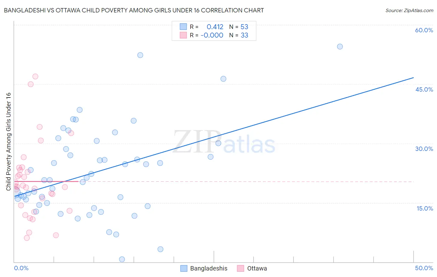 Bangladeshi vs Ottawa Child Poverty Among Girls Under 16