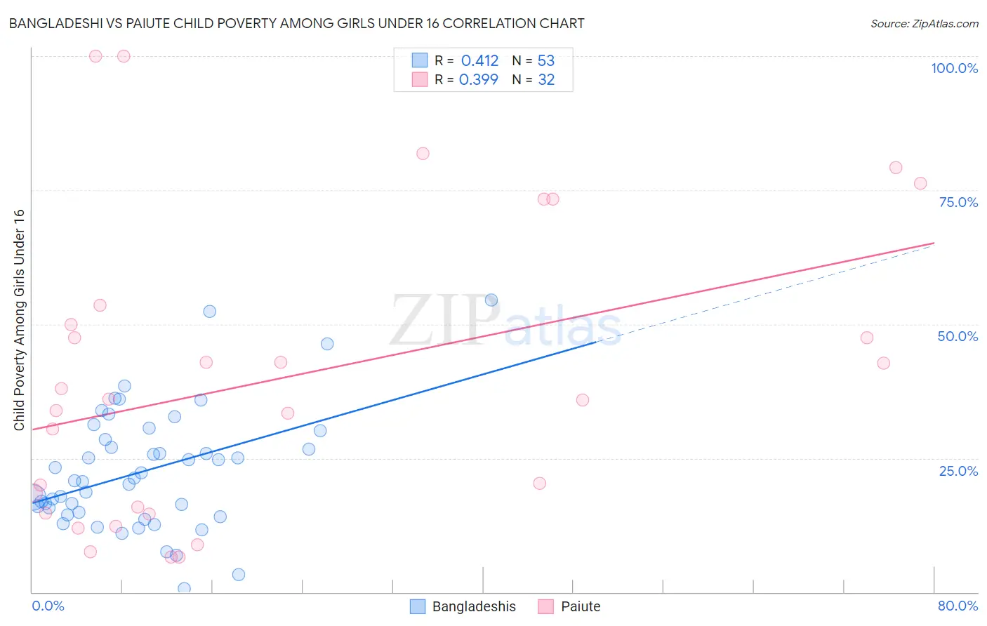 Bangladeshi vs Paiute Child Poverty Among Girls Under 16