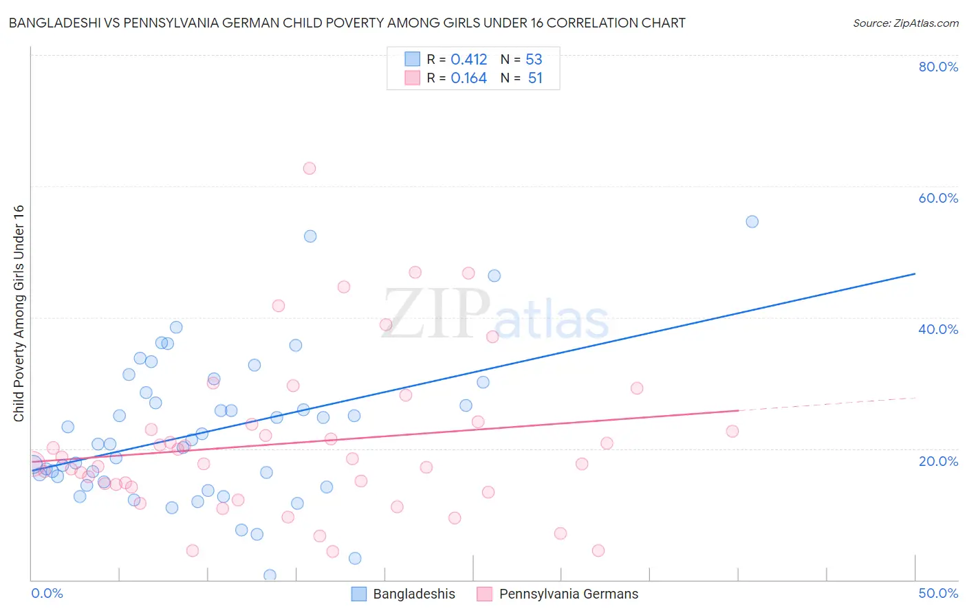 Bangladeshi vs Pennsylvania German Child Poverty Among Girls Under 16