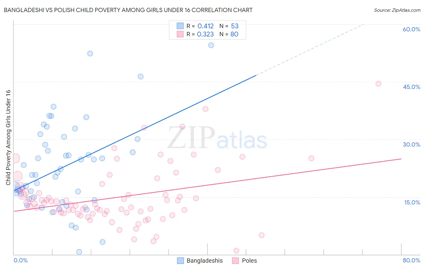 Bangladeshi vs Polish Child Poverty Among Girls Under 16