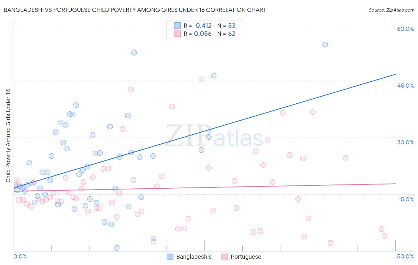 Bangladeshi vs Portuguese Child Poverty Among Girls Under 16