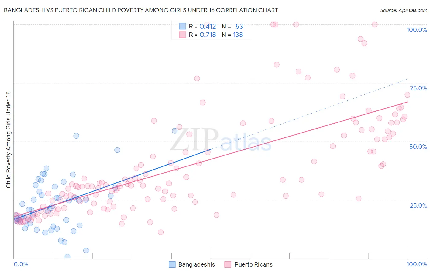 Bangladeshi vs Puerto Rican Child Poverty Among Girls Under 16