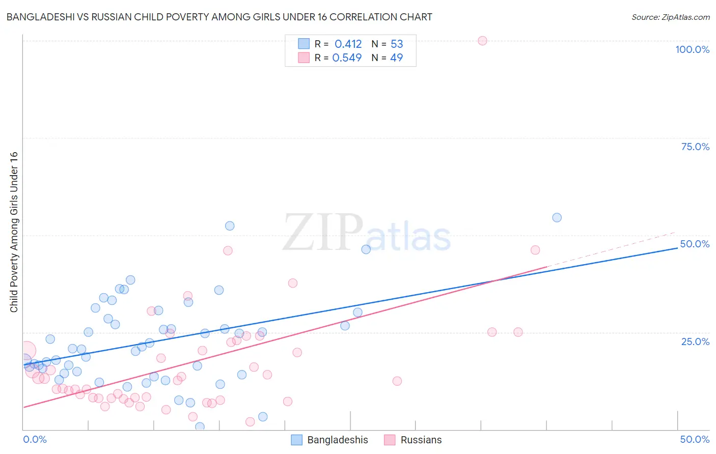 Bangladeshi vs Russian Child Poverty Among Girls Under 16