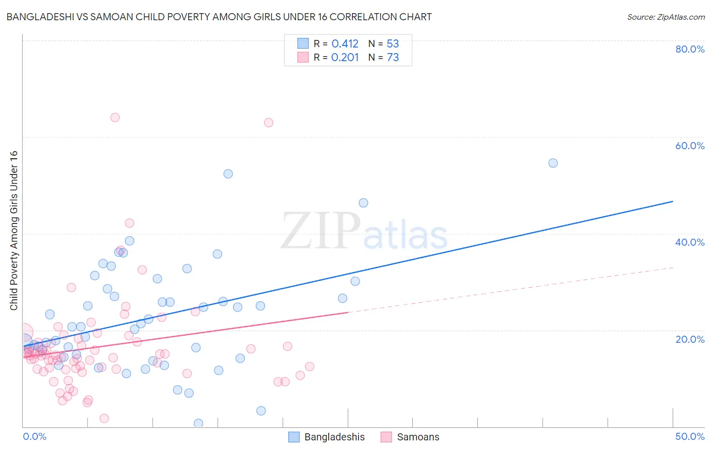 Bangladeshi vs Samoan Child Poverty Among Girls Under 16