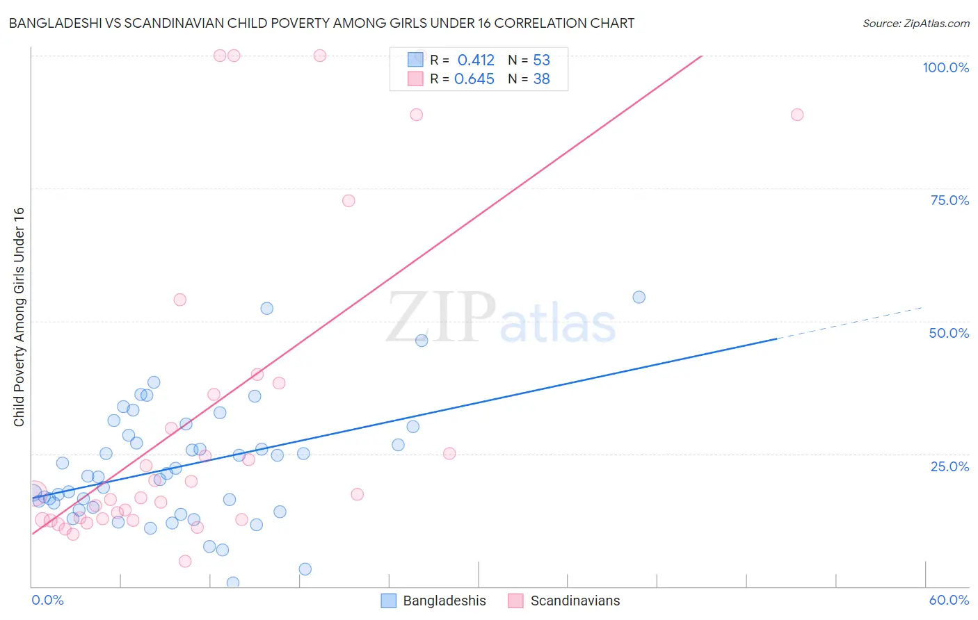 Bangladeshi vs Scandinavian Child Poverty Among Girls Under 16