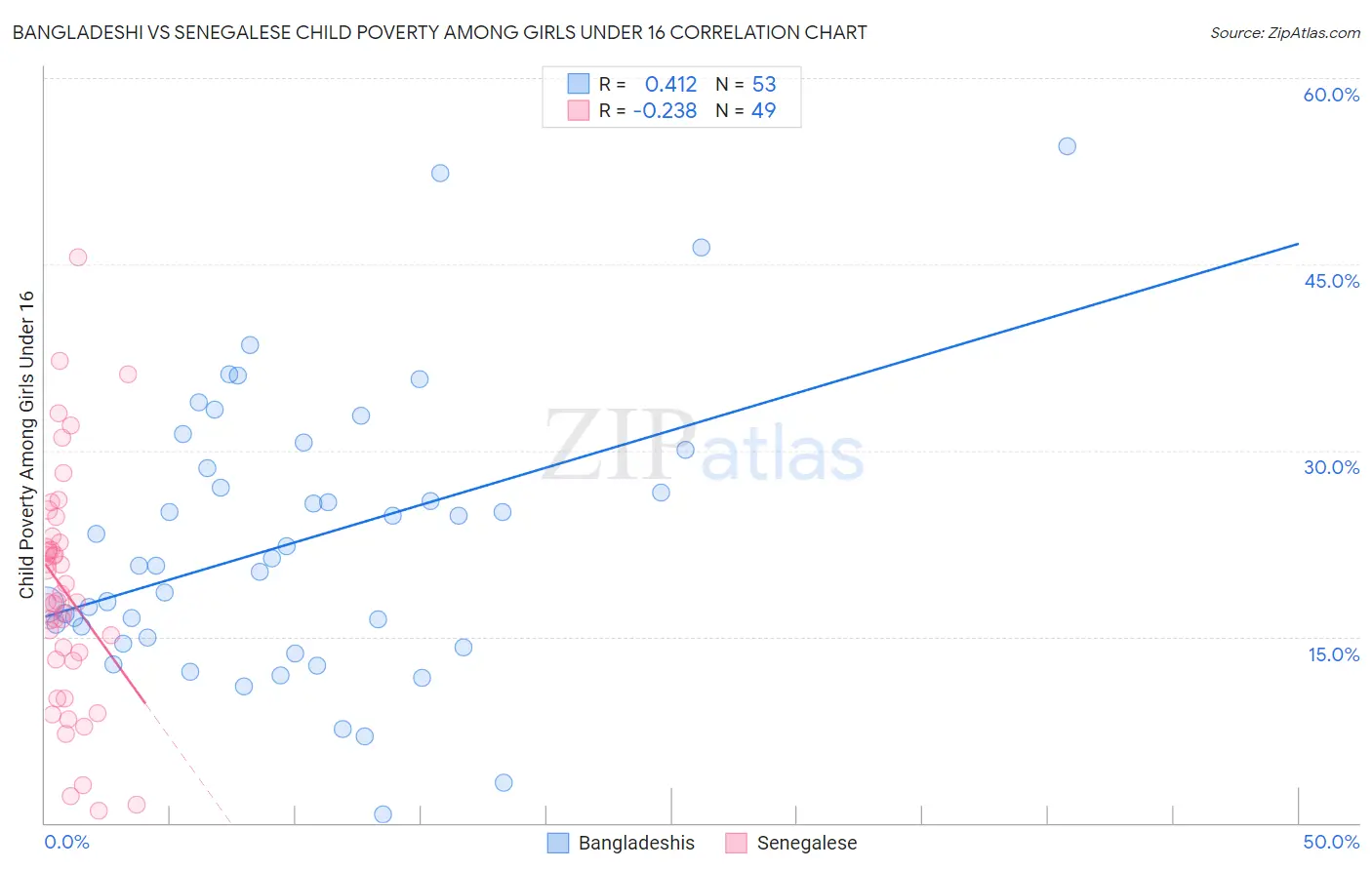 Bangladeshi vs Senegalese Child Poverty Among Girls Under 16