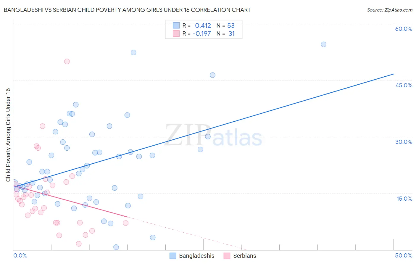 Bangladeshi vs Serbian Child Poverty Among Girls Under 16