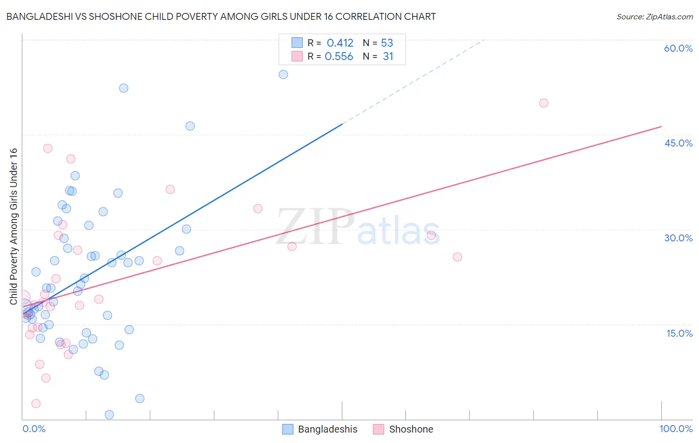 Bangladeshi vs Shoshone Child Poverty Among Girls Under 16