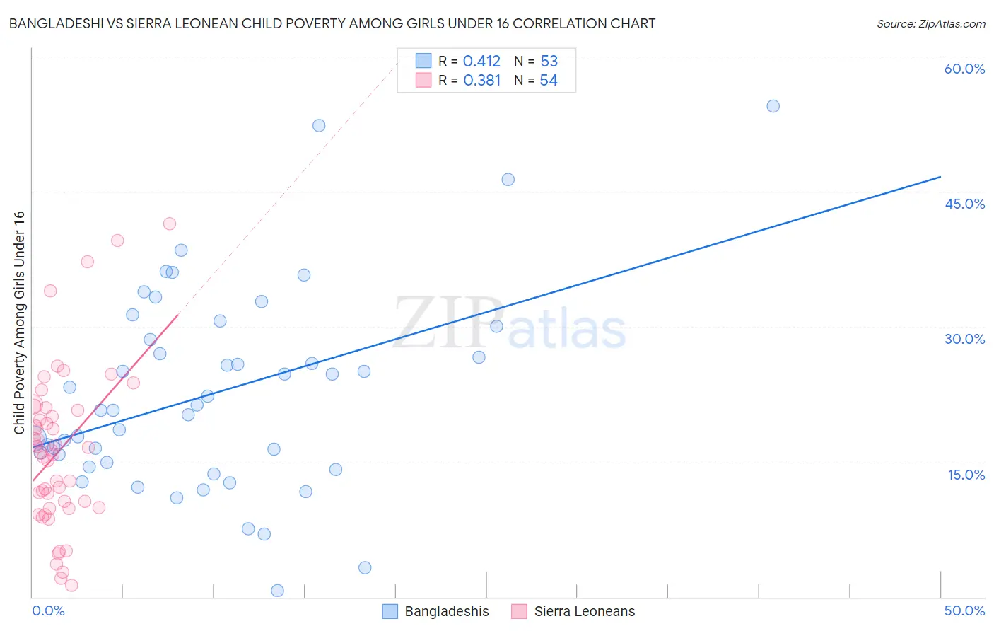 Bangladeshi vs Sierra Leonean Child Poverty Among Girls Under 16