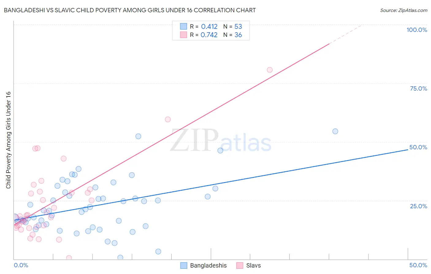 Bangladeshi vs Slavic Child Poverty Among Girls Under 16