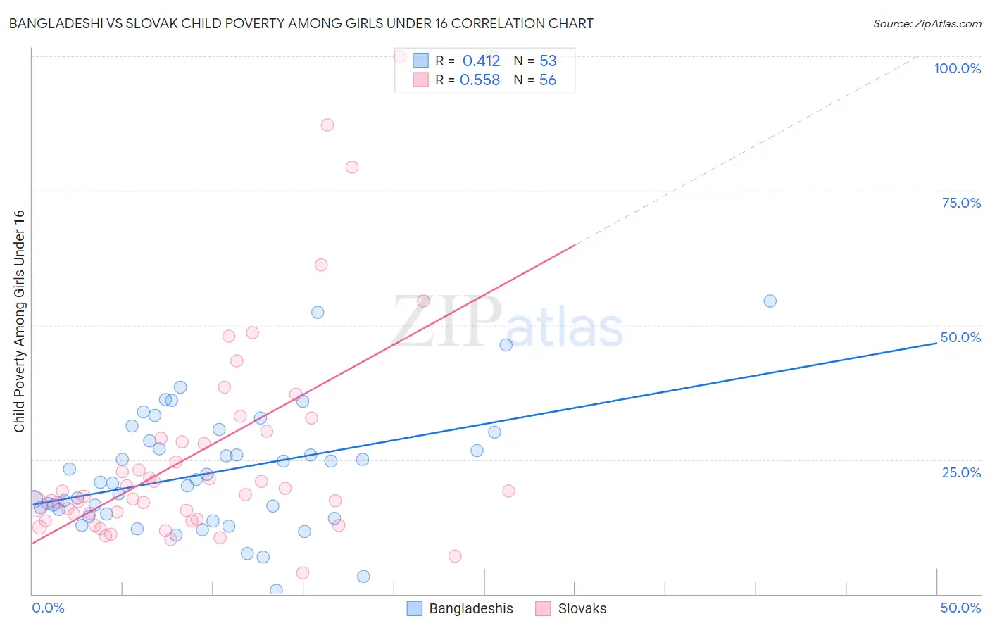 Bangladeshi vs Slovak Child Poverty Among Girls Under 16