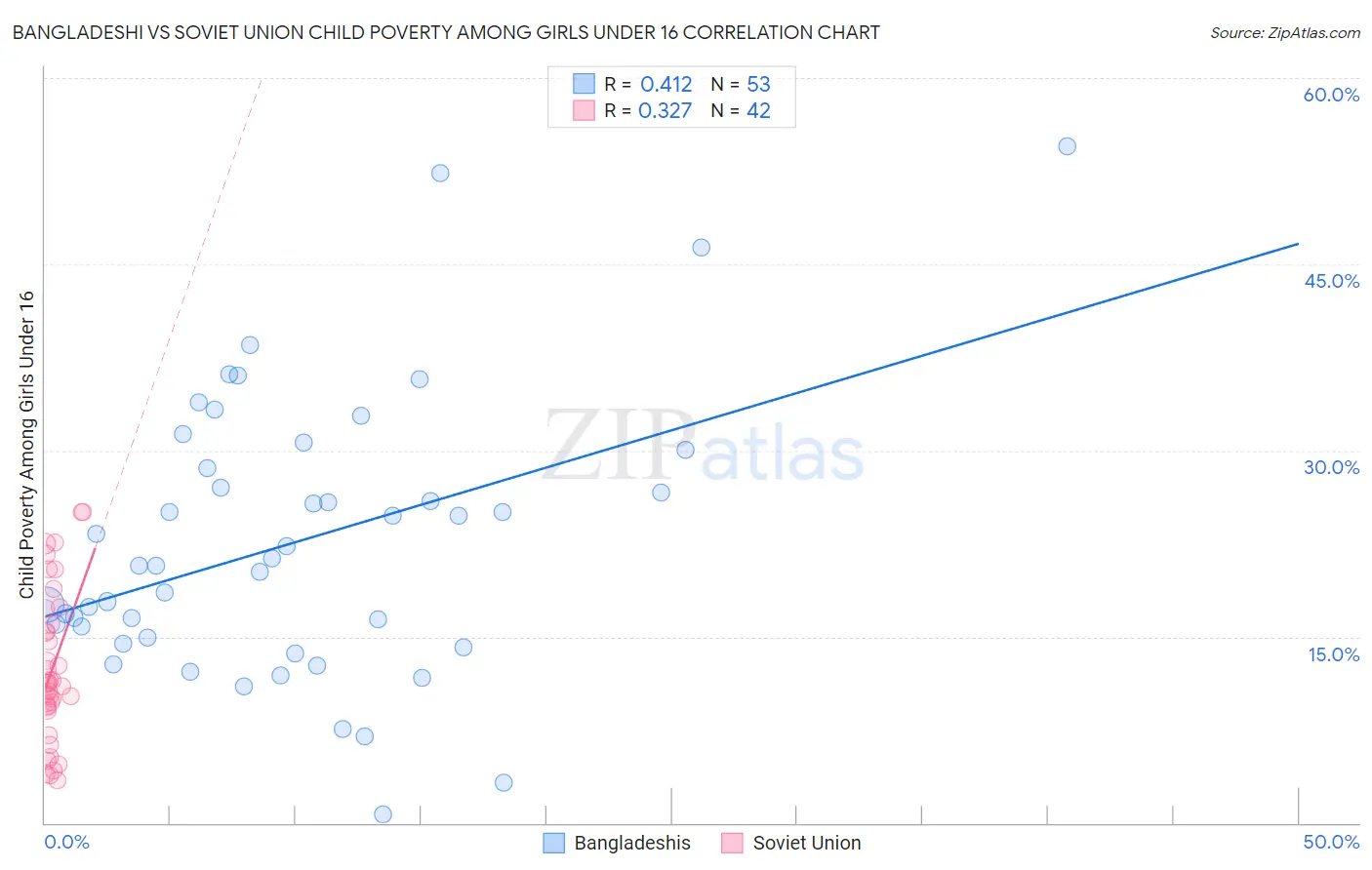 Bangladeshi vs Soviet Union Child Poverty Among Girls Under 16