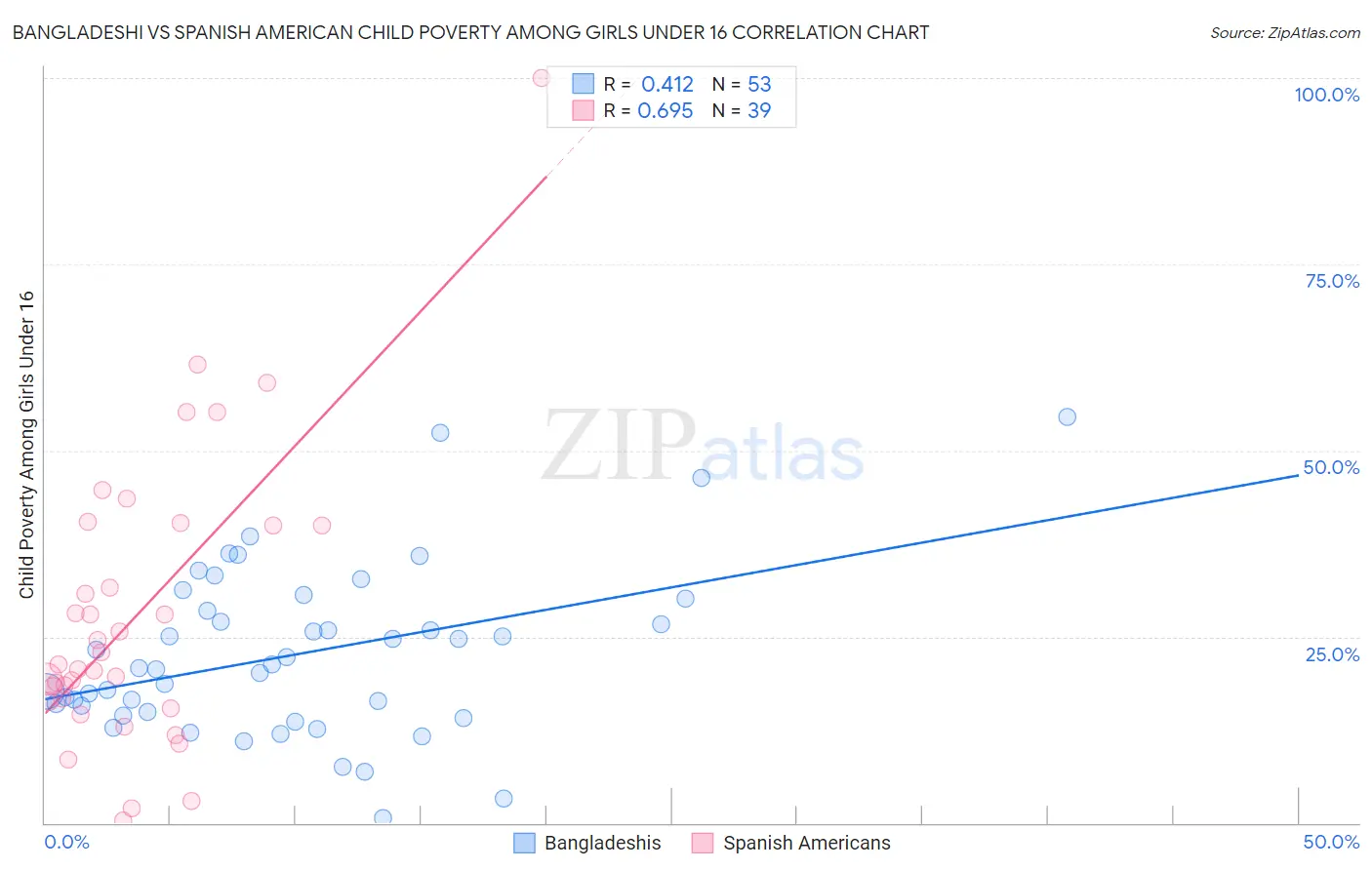 Bangladeshi vs Spanish American Child Poverty Among Girls Under 16