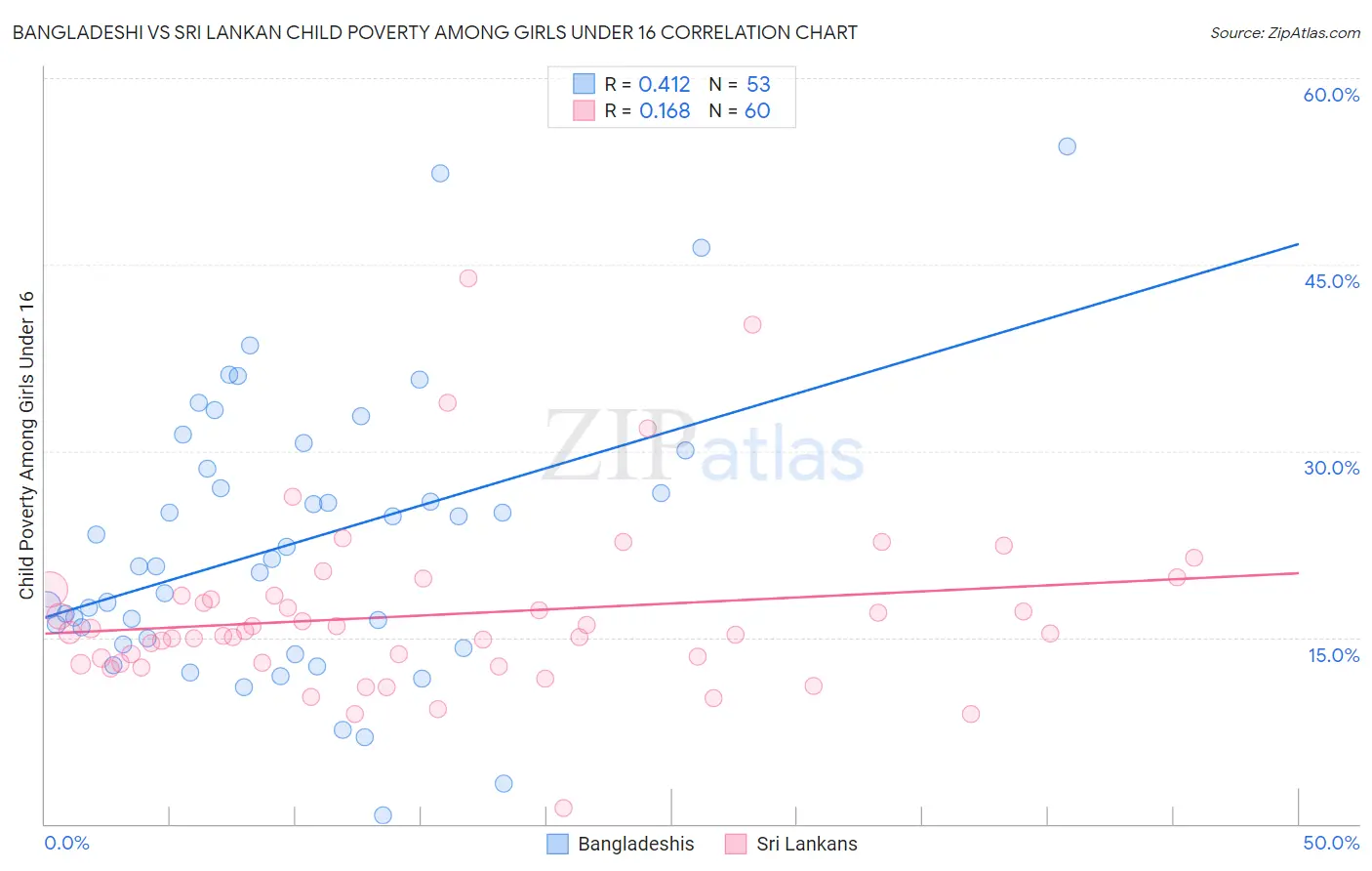 Bangladeshi vs Sri Lankan Child Poverty Among Girls Under 16