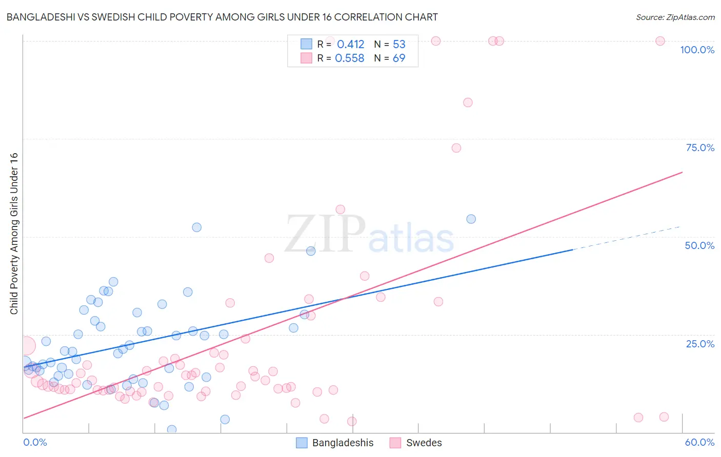 Bangladeshi vs Swedish Child Poverty Among Girls Under 16