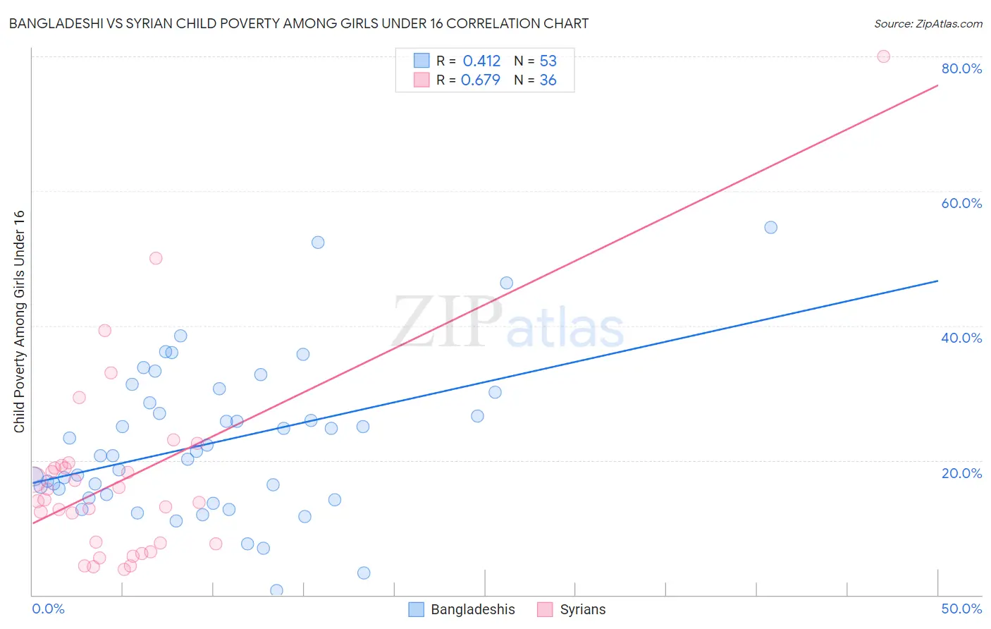 Bangladeshi vs Syrian Child Poverty Among Girls Under 16