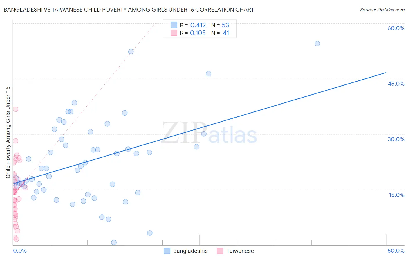 Bangladeshi vs Taiwanese Child Poverty Among Girls Under 16