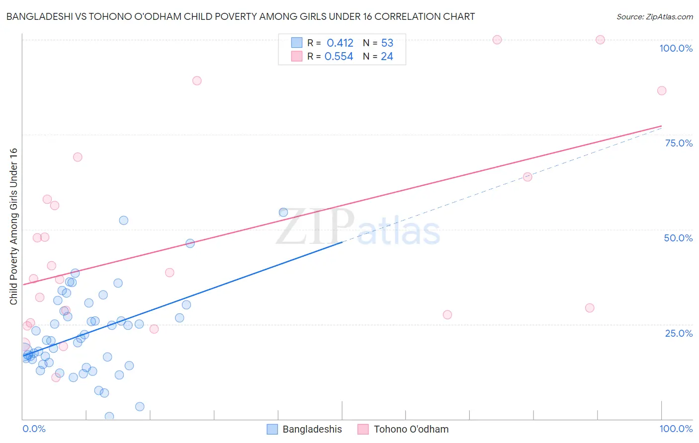 Bangladeshi vs Tohono O'odham Child Poverty Among Girls Under 16