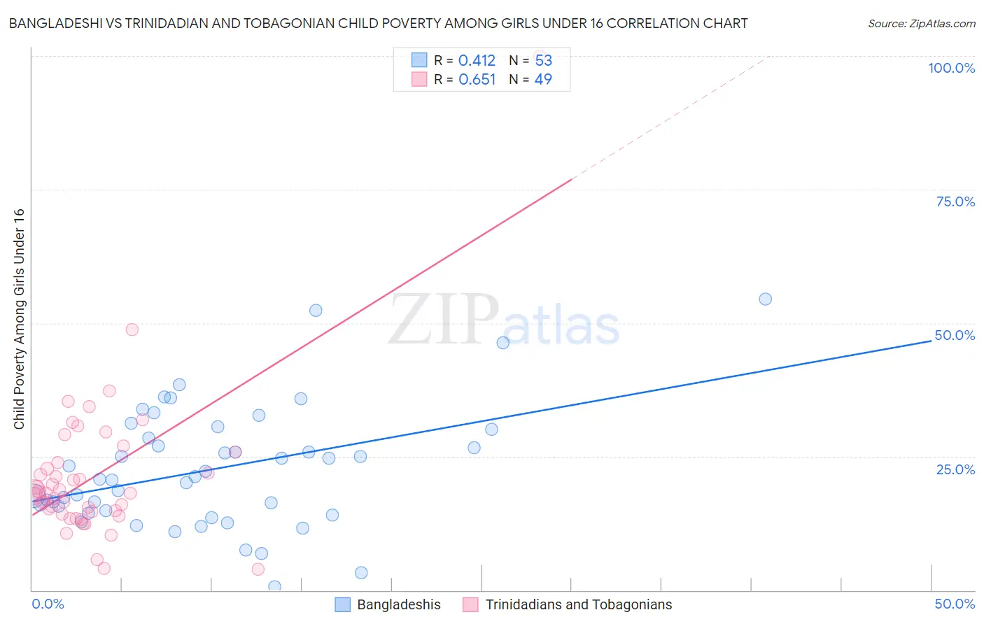 Bangladeshi vs Trinidadian and Tobagonian Child Poverty Among Girls Under 16