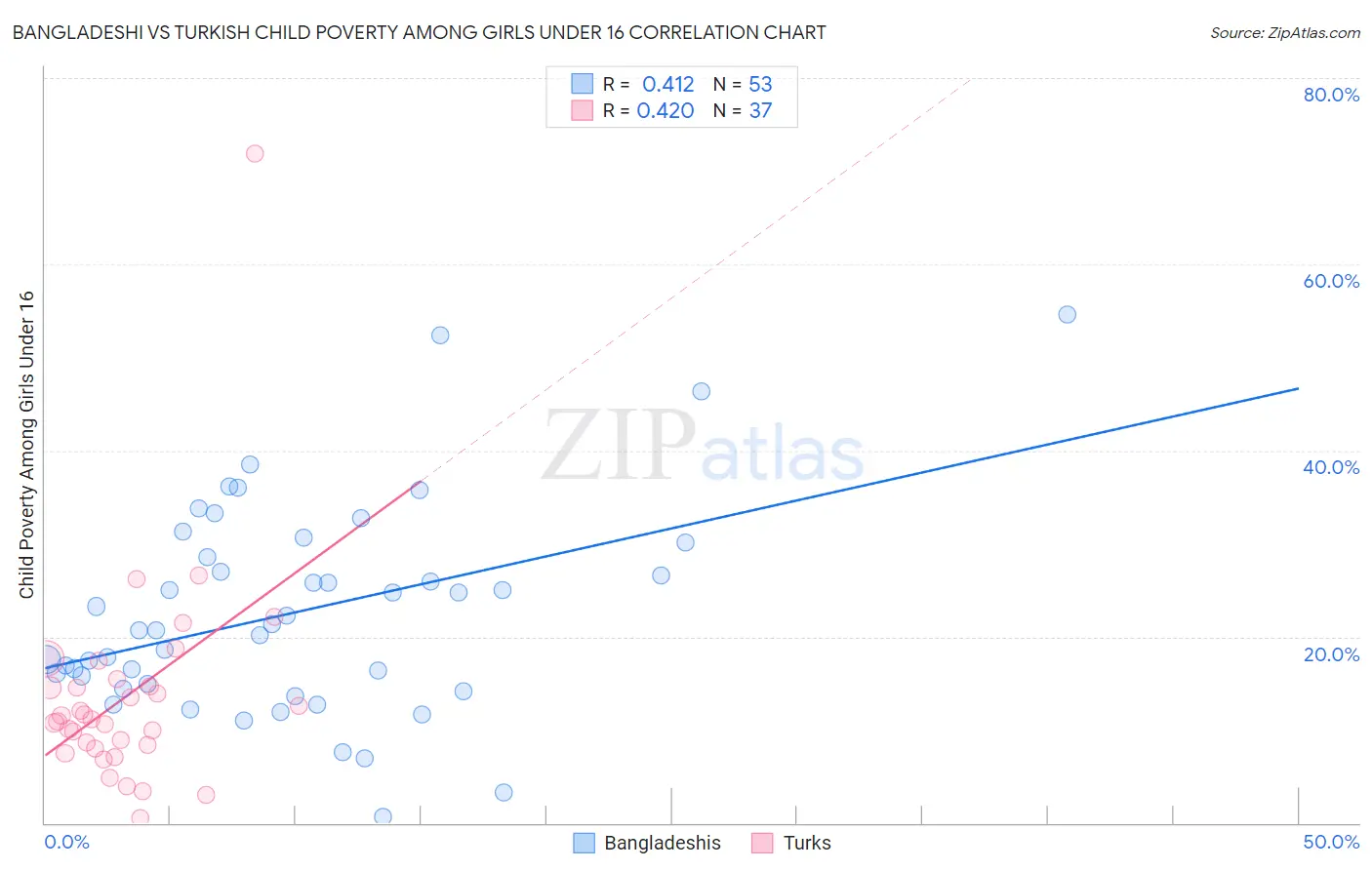 Bangladeshi vs Turkish Child Poverty Among Girls Under 16