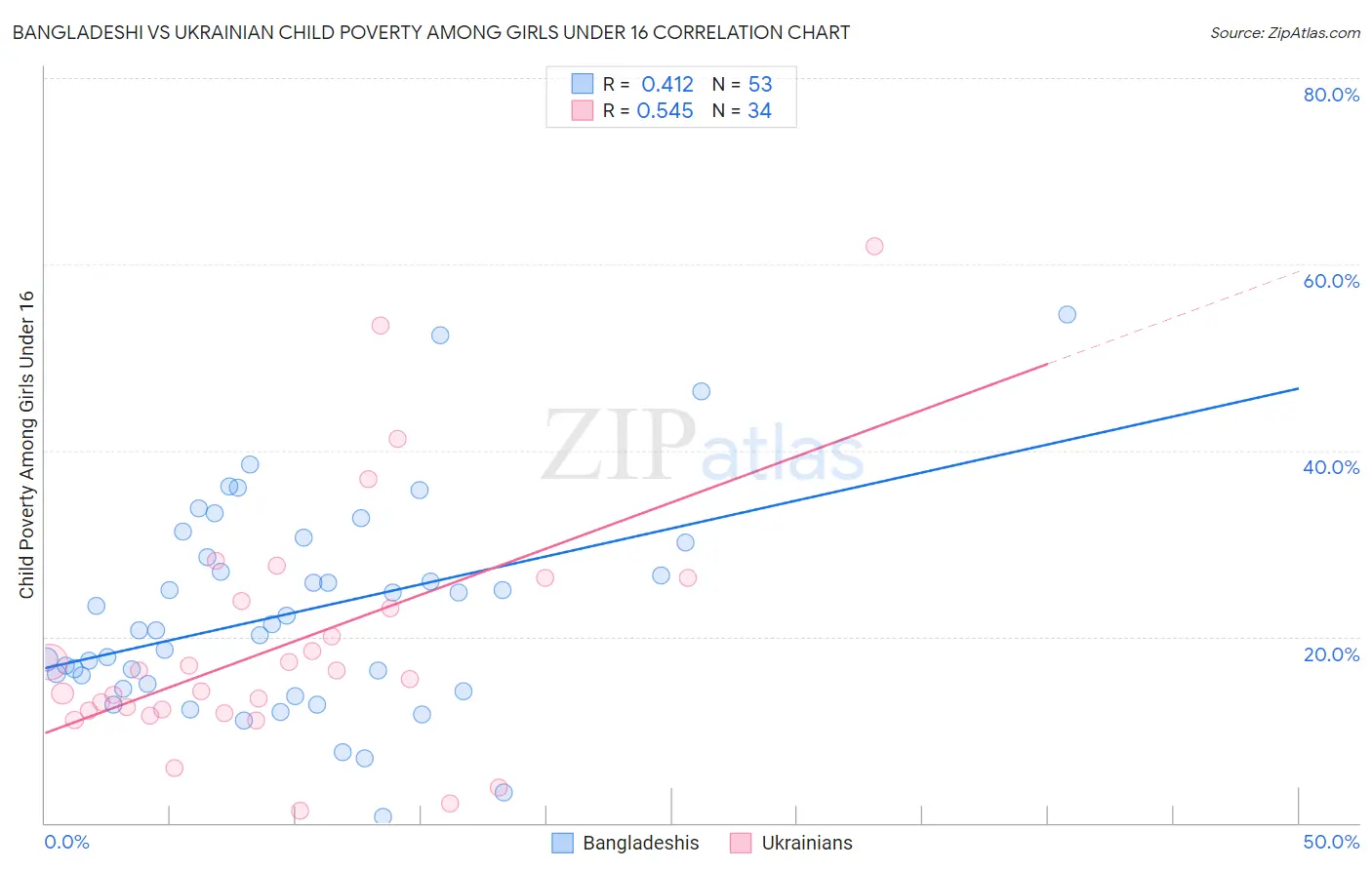 Bangladeshi vs Ukrainian Child Poverty Among Girls Under 16