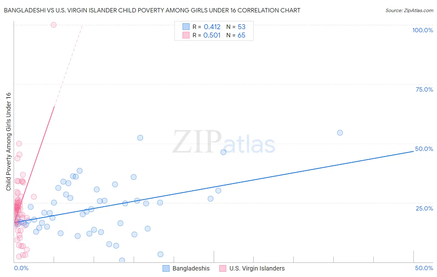 Bangladeshi vs U.S. Virgin Islander Child Poverty Among Girls Under 16