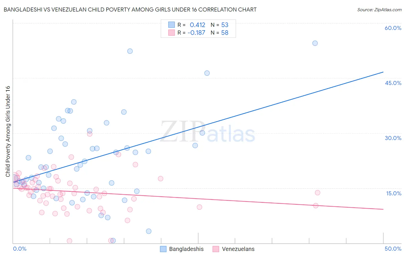 Bangladeshi vs Venezuelan Child Poverty Among Girls Under 16