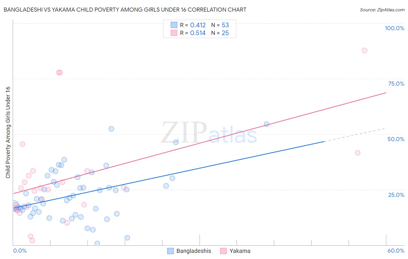 Bangladeshi vs Yakama Child Poverty Among Girls Under 16