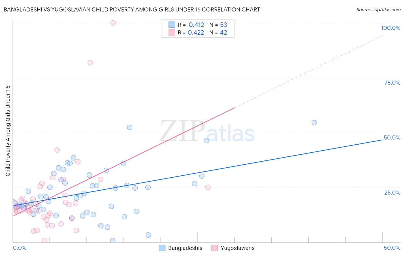 Bangladeshi vs Yugoslavian Child Poverty Among Girls Under 16