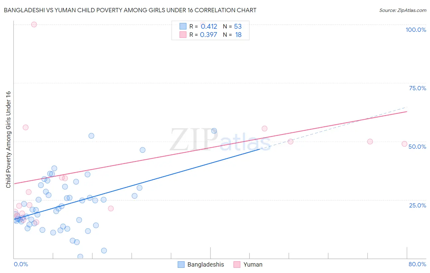 Bangladeshi vs Yuman Child Poverty Among Girls Under 16