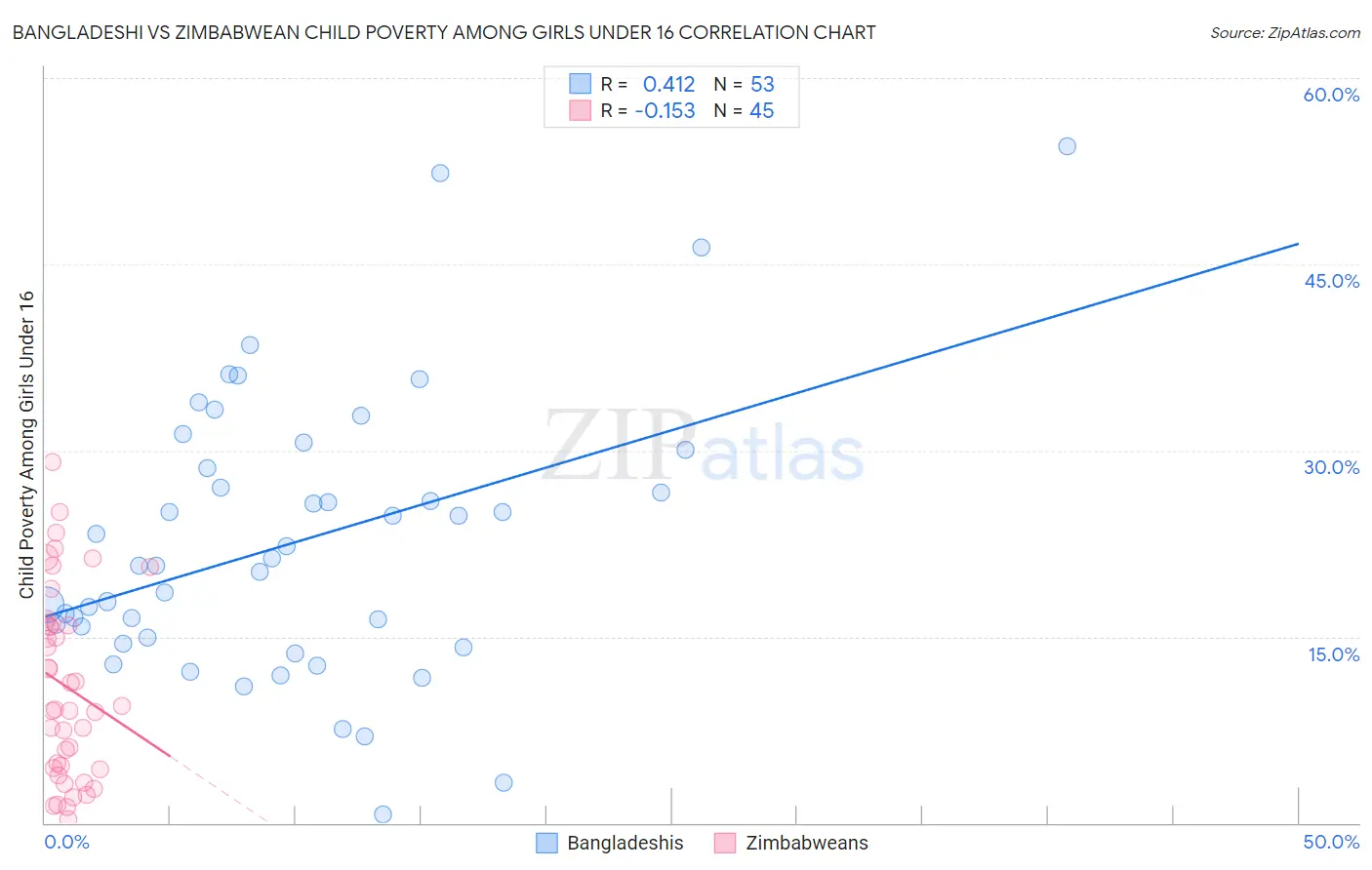 Bangladeshi vs Zimbabwean Child Poverty Among Girls Under 16