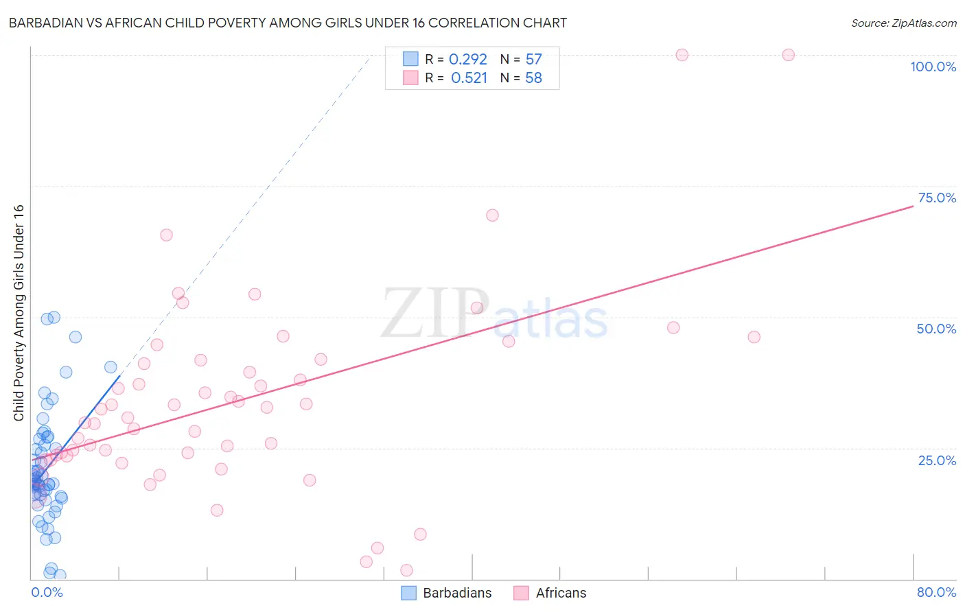 Barbadian vs African Child Poverty Among Girls Under 16