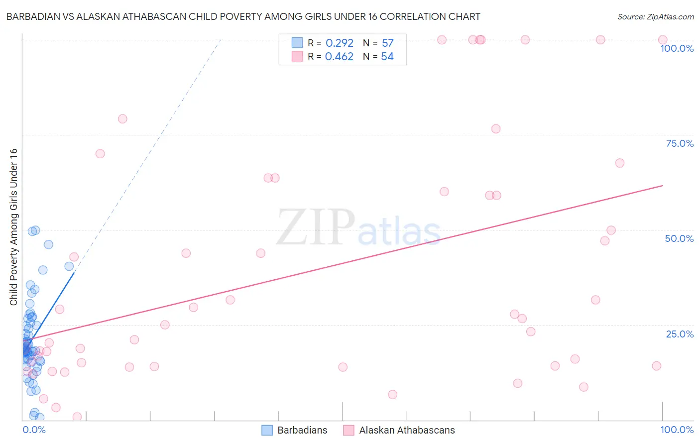 Barbadian vs Alaskan Athabascan Child Poverty Among Girls Under 16
