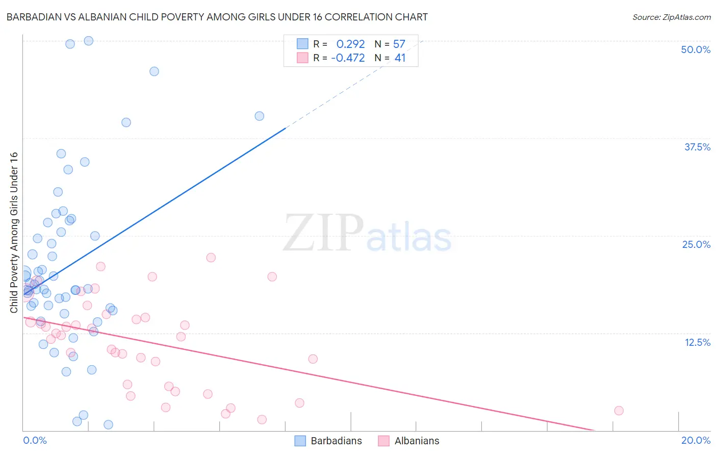 Barbadian vs Albanian Child Poverty Among Girls Under 16