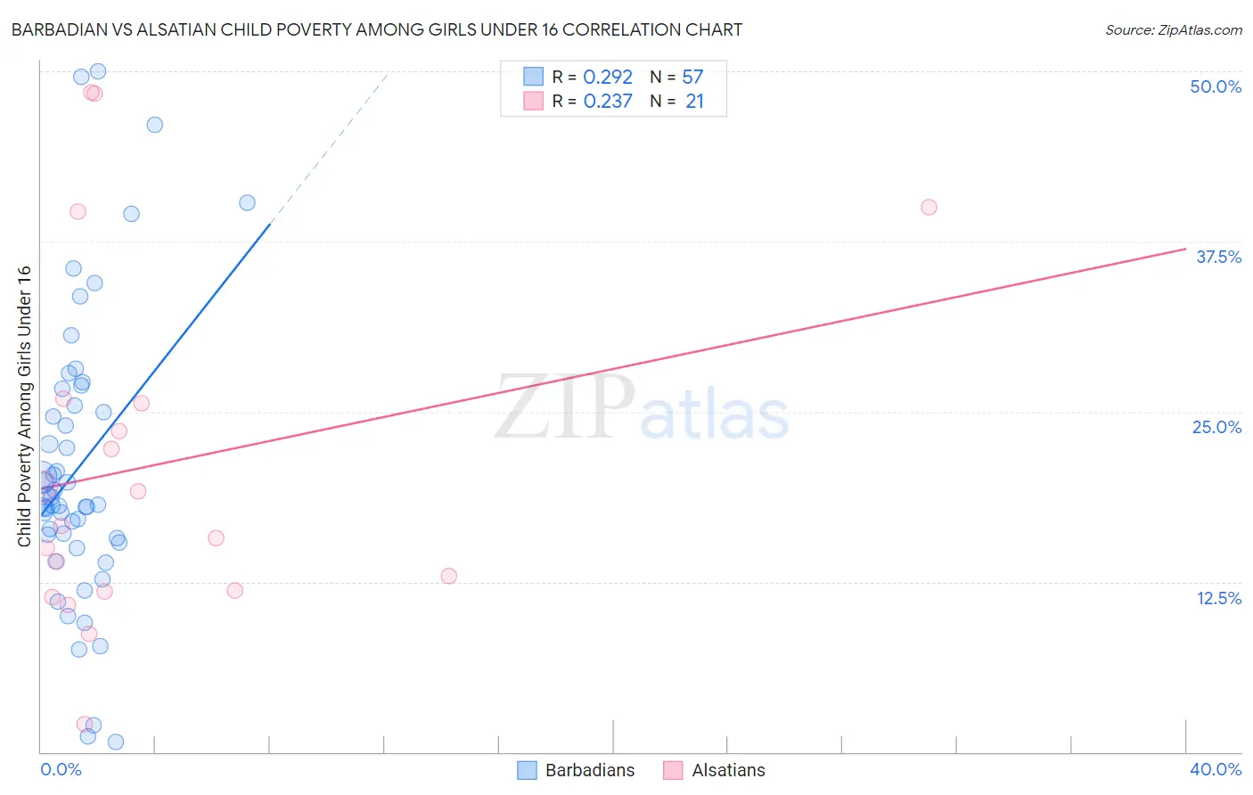 Barbadian vs Alsatian Child Poverty Among Girls Under 16