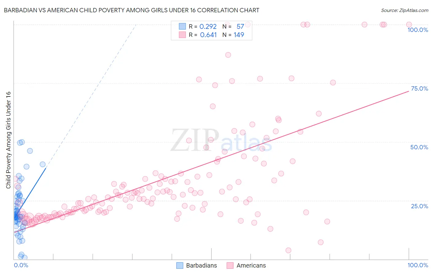 Barbadian vs American Child Poverty Among Girls Under 16