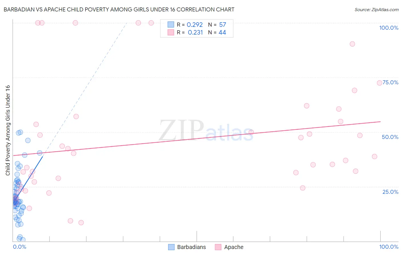 Barbadian vs Apache Child Poverty Among Girls Under 16