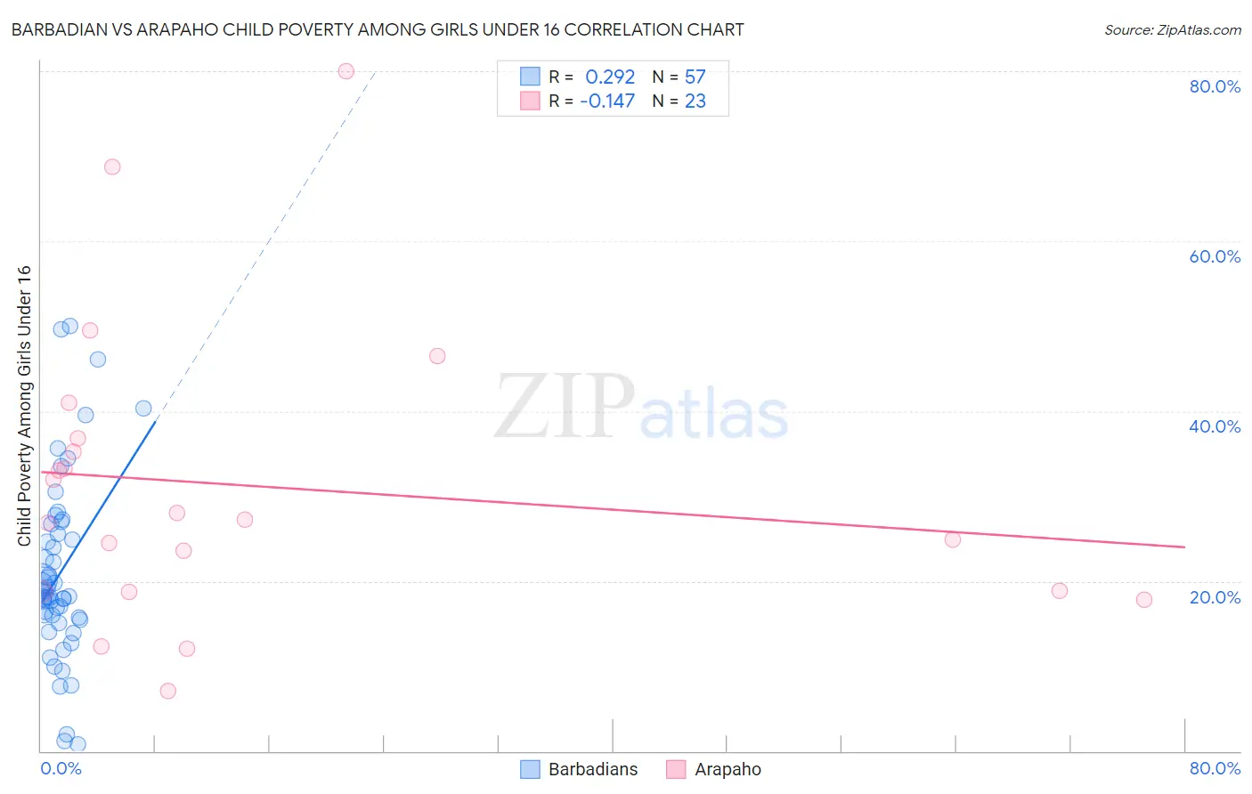 Barbadian vs Arapaho Child Poverty Among Girls Under 16