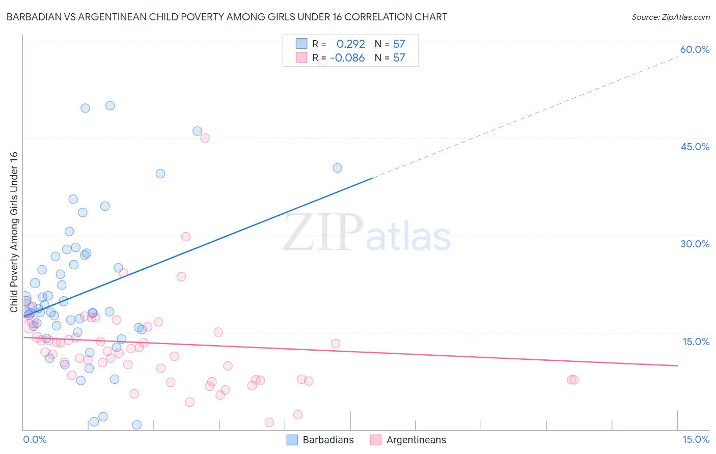 Barbadian vs Argentinean Child Poverty Among Girls Under 16