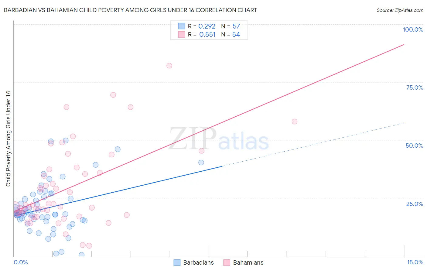 Barbadian vs Bahamian Child Poverty Among Girls Under 16