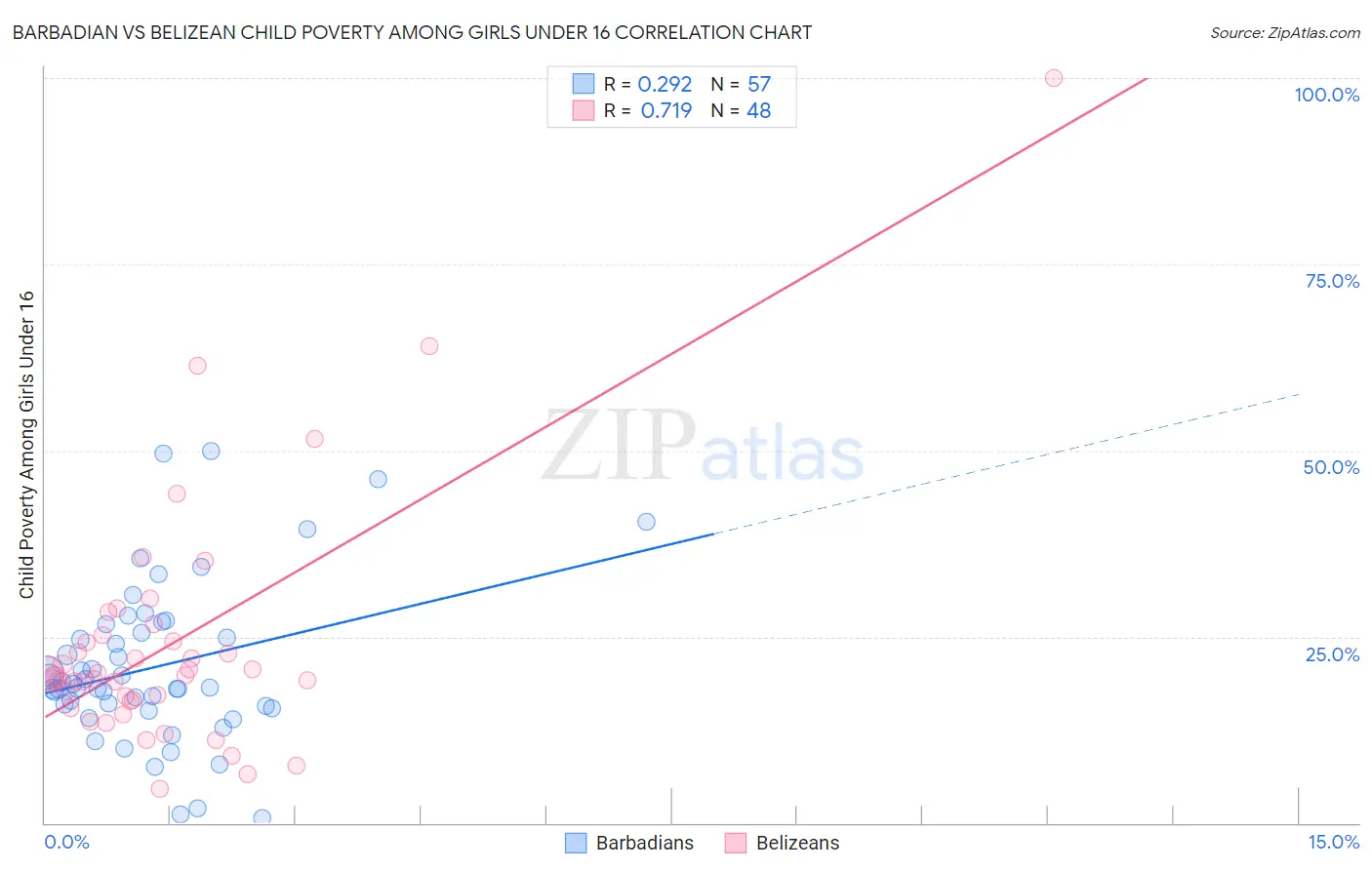Barbadian vs Belizean Child Poverty Among Girls Under 16