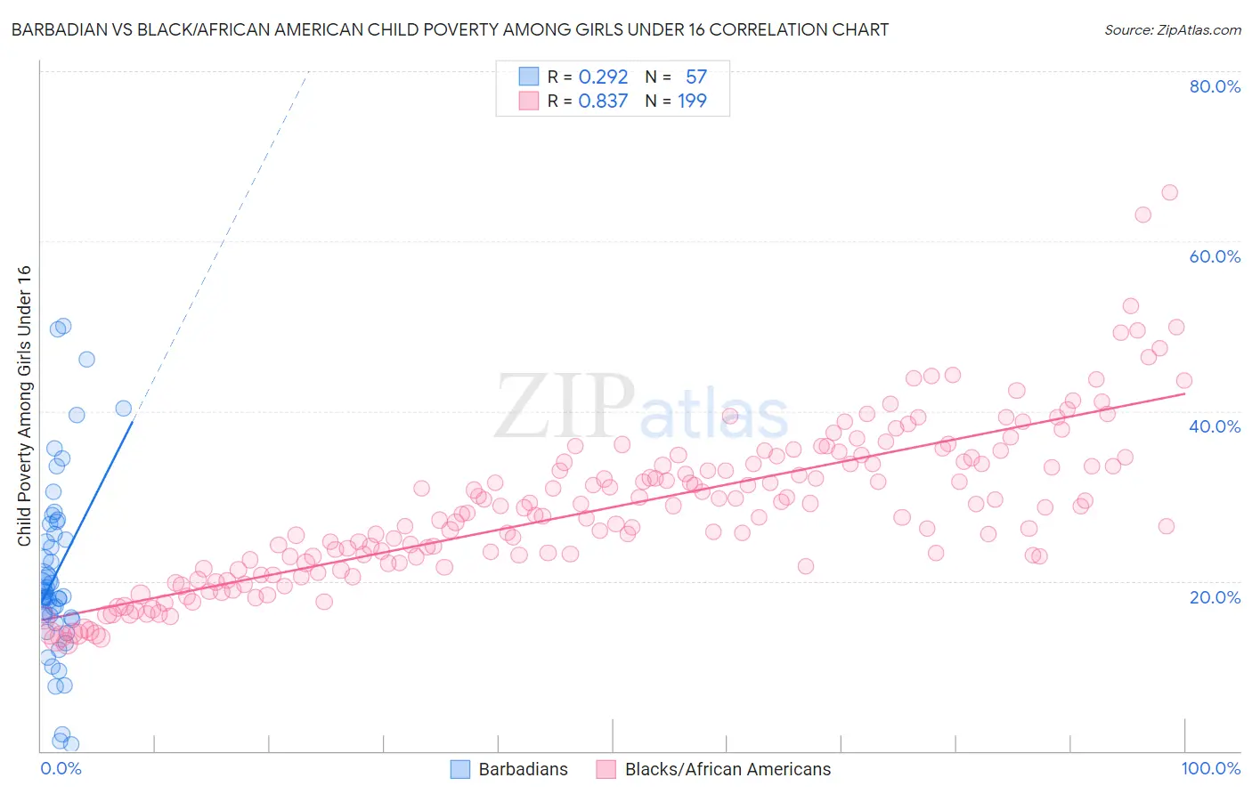 Barbadian vs Black/African American Child Poverty Among Girls Under 16