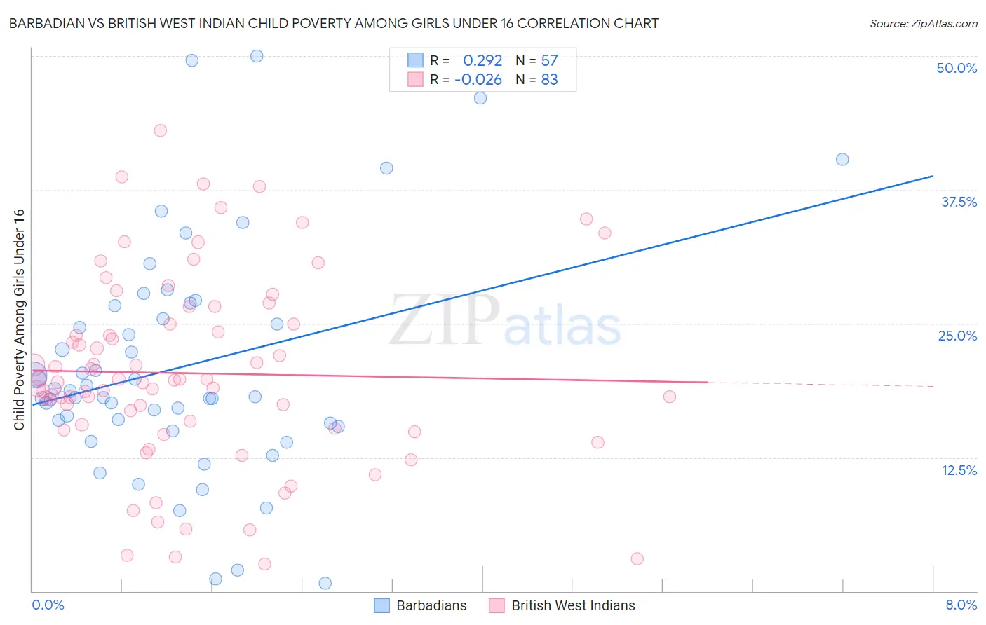 Barbadian vs British West Indian Child Poverty Among Girls Under 16