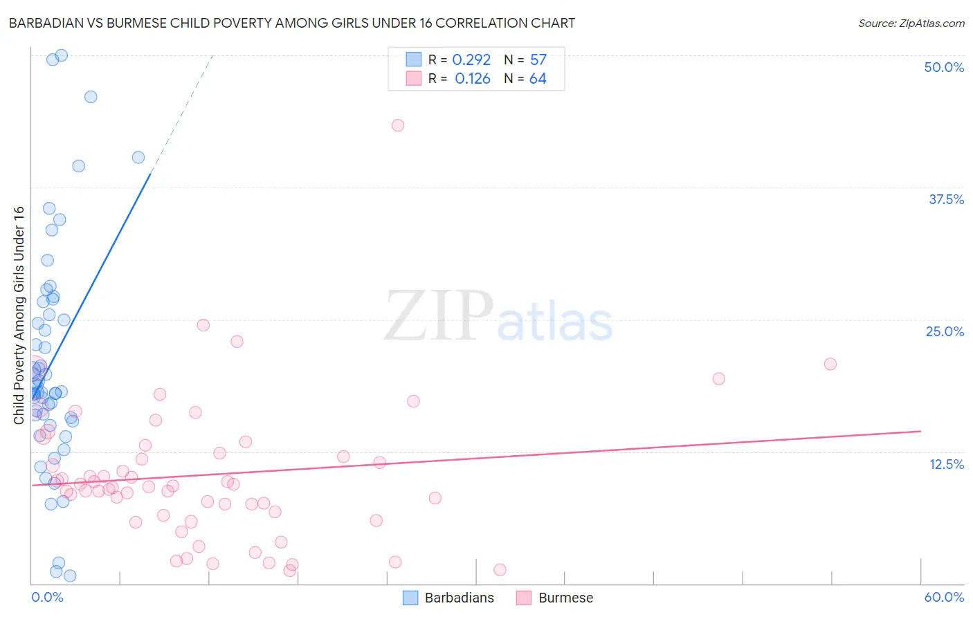 Barbadian vs Burmese Child Poverty Among Girls Under 16