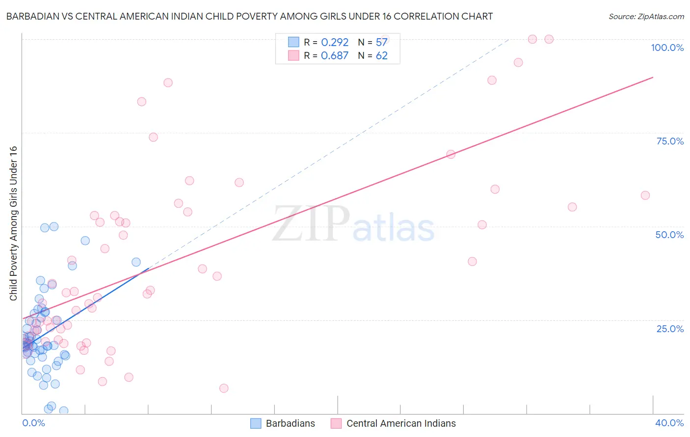 Barbadian vs Central American Indian Child Poverty Among Girls Under 16