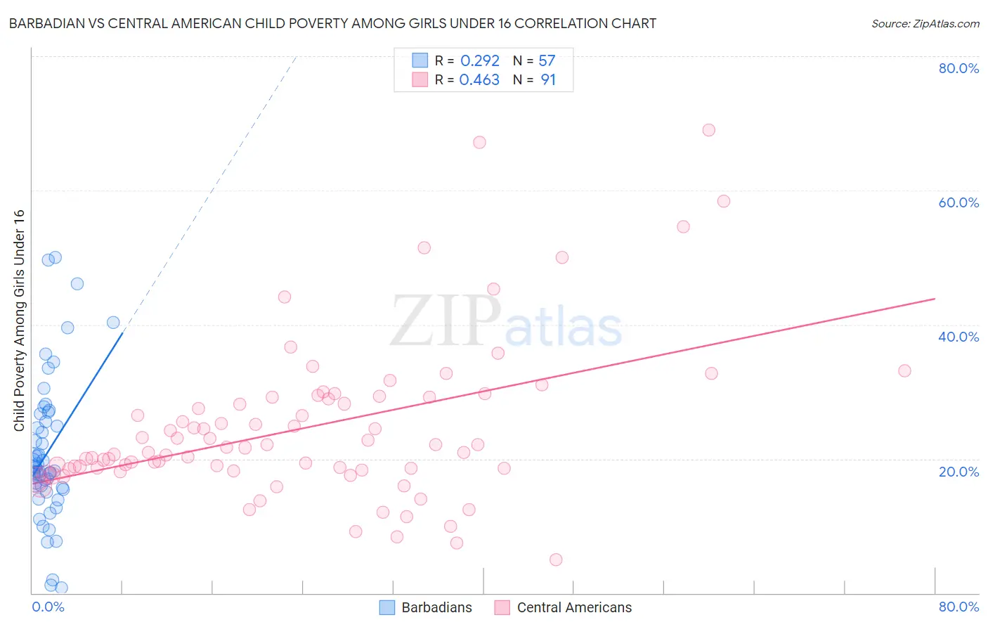 Barbadian vs Central American Child Poverty Among Girls Under 16