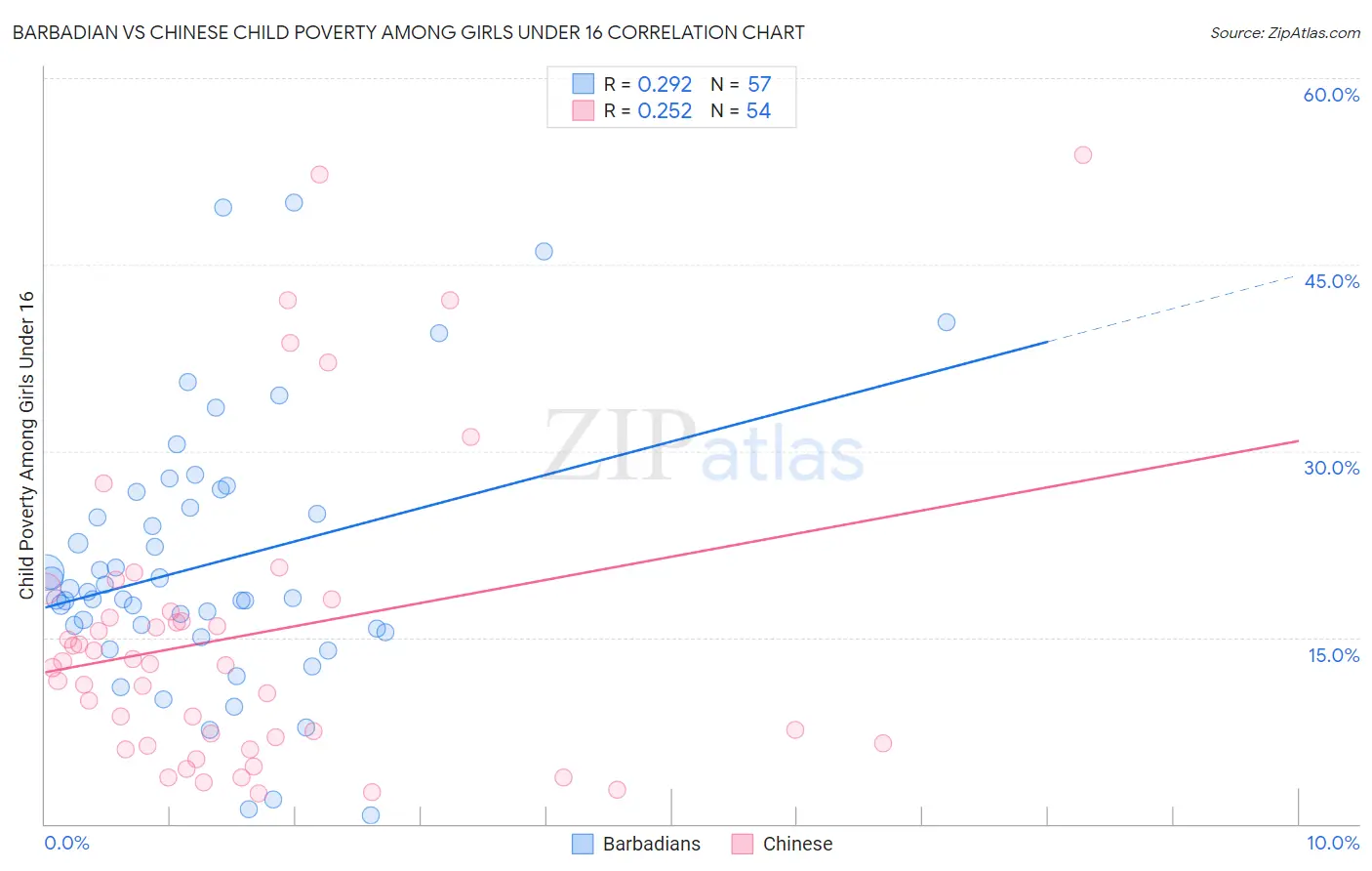 Barbadian vs Chinese Child Poverty Among Girls Under 16